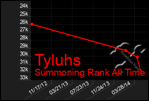 Total Graph of Tyluhs