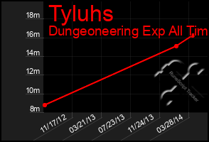 Total Graph of Tyluhs