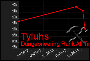 Total Graph of Tyluhs