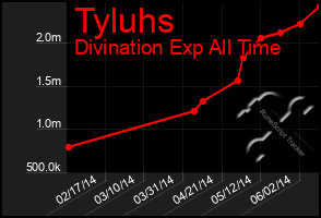 Total Graph of Tyluhs