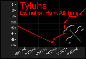 Total Graph of Tyluhs