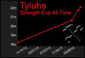 Total Graph of Tyluhs