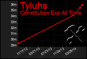 Total Graph of Tyluhs