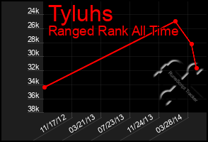 Total Graph of Tyluhs