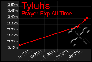 Total Graph of Tyluhs