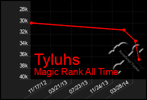 Total Graph of Tyluhs