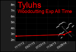 Total Graph of Tyluhs