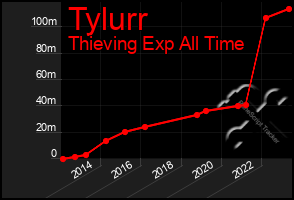 Total Graph of Tylurr