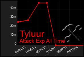 Total Graph of Tyluur