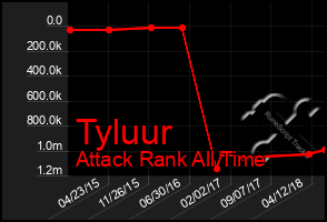 Total Graph of Tyluur