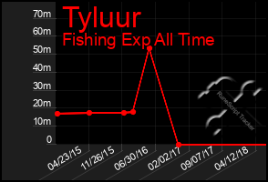 Total Graph of Tyluur