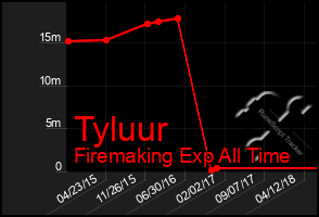 Total Graph of Tyluur