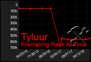 Total Graph of Tyluur