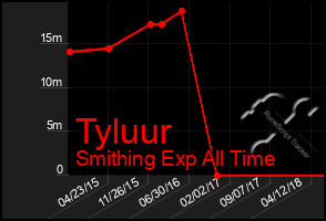 Total Graph of Tyluur