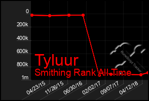 Total Graph of Tyluur