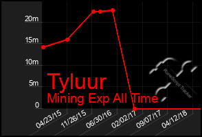 Total Graph of Tyluur