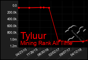 Total Graph of Tyluur