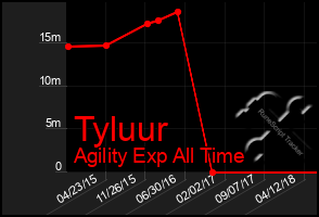 Total Graph of Tyluur