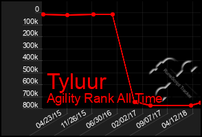 Total Graph of Tyluur