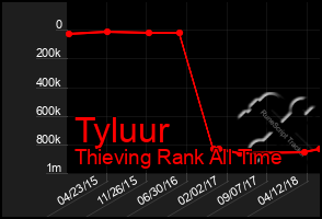 Total Graph of Tyluur