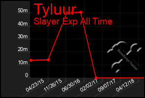 Total Graph of Tyluur