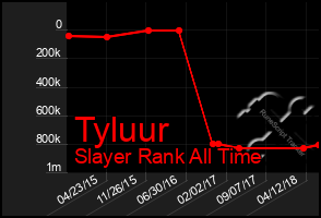 Total Graph of Tyluur