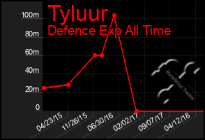 Total Graph of Tyluur