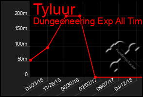 Total Graph of Tyluur