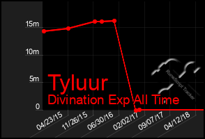 Total Graph of Tyluur