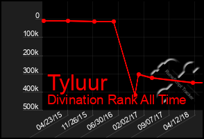 Total Graph of Tyluur