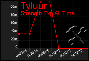 Total Graph of Tyluur