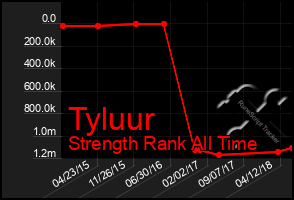 Total Graph of Tyluur