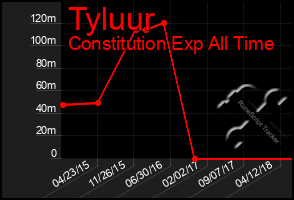 Total Graph of Tyluur