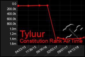 Total Graph of Tyluur