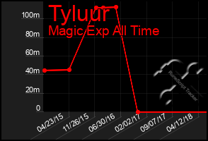 Total Graph of Tyluur