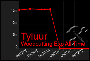 Total Graph of Tyluur