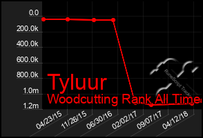 Total Graph of Tyluur