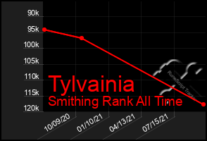 Total Graph of Tylvainia