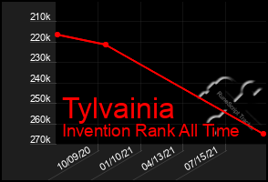 Total Graph of Tylvainia