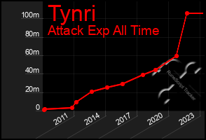 Total Graph of Tynri