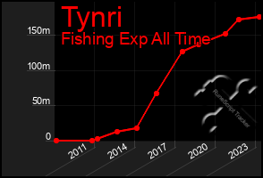 Total Graph of Tynri