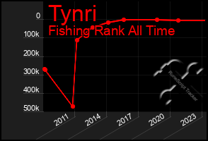 Total Graph of Tynri