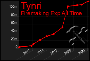 Total Graph of Tynri