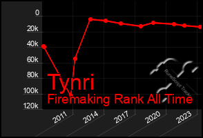 Total Graph of Tynri