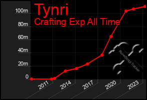 Total Graph of Tynri