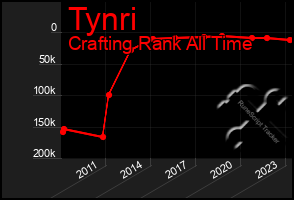 Total Graph of Tynri