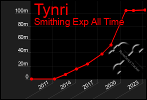 Total Graph of Tynri