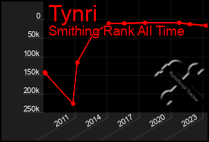 Total Graph of Tynri