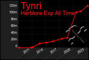 Total Graph of Tynri