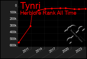 Total Graph of Tynri